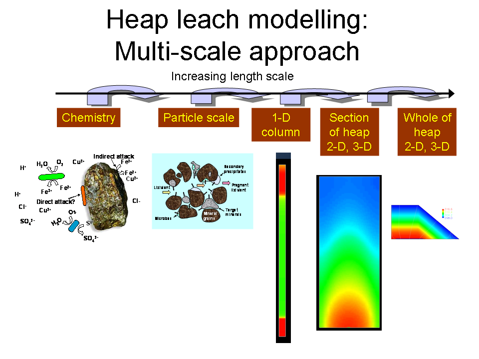 Heap leach modelling: Multi-scale approach